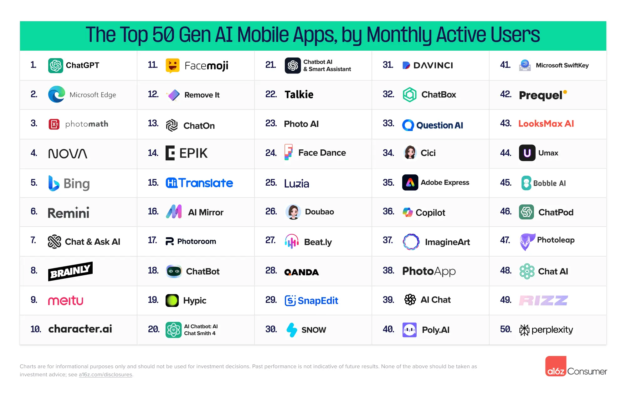 top 50 gen ai mobile app