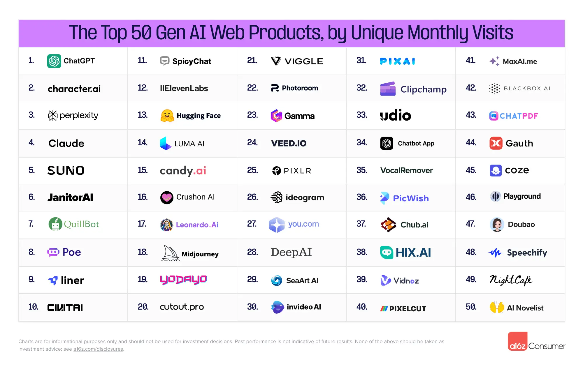 top 50 gen ai web app